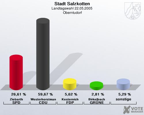 Stadt Salzkotten, Landtagswahl 22.05.2005,  Oberntudorf: Ziebarth SPD: 26,61 %. Westerhorstmann CDU: 59,67 %. Kesternich FDP: 5,62 %. Birkelbach GRNE: 2,81 %. sonstige: 5,29 %. 