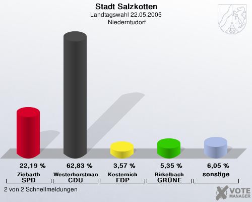 Stadt Salzkotten, Landtagswahl 22.05.2005,  Niederntudorf: Ziebarth SPD: 22,19 %. Westerhorstmann CDU: 62,83 %. Kesternich FDP: 3,57 %. Birkelbach GRNE: 5,35 %. sonstige: 6,05 %. 2 von 2 Schnellmeldungen