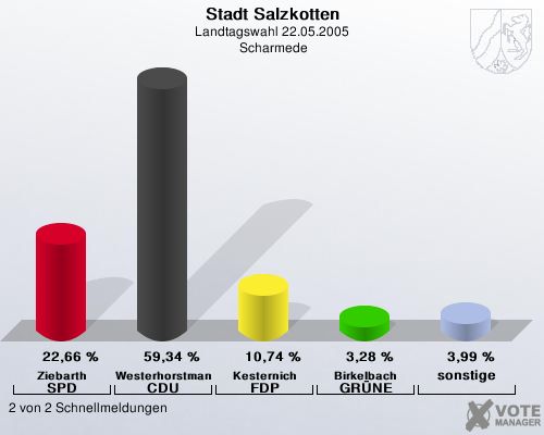 Stadt Salzkotten, Landtagswahl 22.05.2005,  Scharmede: Ziebarth SPD: 22,66 %. Westerhorstmann CDU: 59,34 %. Kesternich FDP: 10,74 %. Birkelbach GRNE: 3,28 %. sonstige: 3,99 %. 2 von 2 Schnellmeldungen