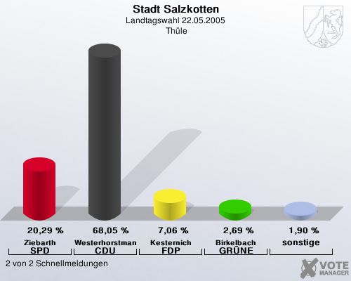 Stadt Salzkotten, Landtagswahl 22.05.2005,  Thle: Ziebarth SPD: 20,29 %. Westerhorstmann CDU: 68,05 %. Kesternich FDP: 7,06 %. Birkelbach GRNE: 2,69 %. sonstige: 1,90 %. 2 von 2 Schnellmeldungen