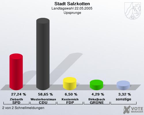 Stadt Salzkotten, Landtagswahl 22.05.2005,  Upsprunge: Ziebarth SPD: 27,24 %. Westerhorstmann CDU: 58,65 %. Kesternich FDP: 6,50 %. Birkelbach GRNE: 4,29 %. sonstige: 3,32 %. 2 von 2 Schnellmeldungen