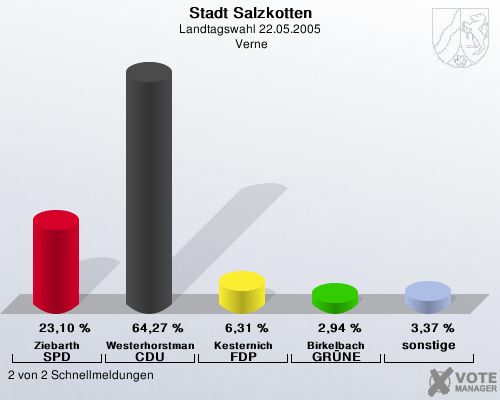 Stadt Salzkotten, Landtagswahl 22.05.2005,  Verne: Ziebarth SPD: 23,10 %. Westerhorstmann CDU: 64,27 %. Kesternich FDP: 6,31 %. Birkelbach GRNE: 2,94 %. sonstige: 3,37 %. 2 von 2 Schnellmeldungen