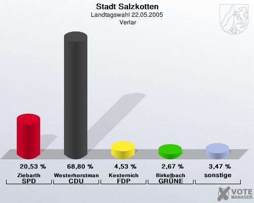 Stadt Salzkotten, Landtagswahl 22.05.2005,  Verlar: Ziebarth SPD: 20,53 %. Westerhorstmann CDU: 68,80 %. Kesternich FDP: 4,53 %. Birkelbach GRNE: 2,67 %. sonstige: 3,47 %. 