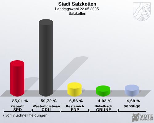 Stadt Salzkotten, Landtagswahl 22.05.2005,  Salzkotten: Ziebarth SPD: 25,01 %. Westerhorstmann CDU: 59,72 %. Kesternich FDP: 6,56 %. Birkelbach GRNE: 4,03 %. sonstige: 4,69 %. 7 von 7 Schnellmeldungen