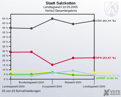 Stadt Salzkotten, Landtagswahl 22.05.2005,  Verlauf Gesamtergebnis: 23 von 23 Schnellmeldungen