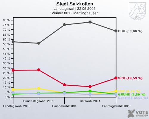 Stadt Salzkotten, Landtagswahl 22.05.2005,  Verlauf 001 - Mantinghausen: 