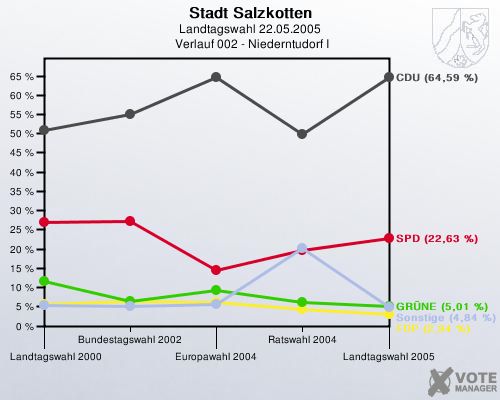 Stadt Salzkotten, Landtagswahl 22.05.2005,  Verlauf 002 - Niederntudorf I: 