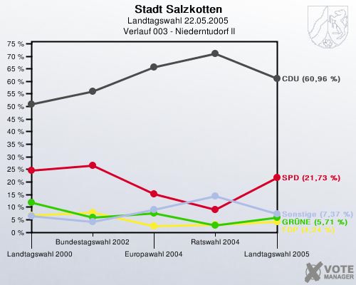Stadt Salzkotten, Landtagswahl 22.05.2005,  Verlauf 003 - Niederntudorf II: 