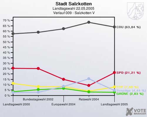 Stadt Salzkotten, Landtagswahl 22.05.2005,  Verlauf 009 - Salzkotten V: 