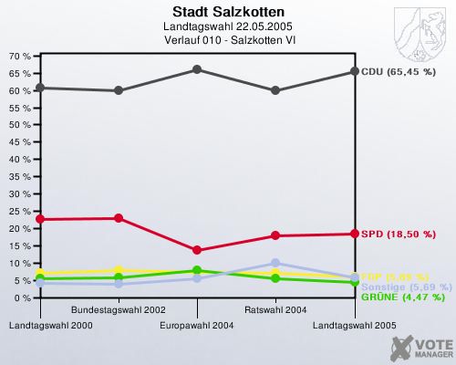 Stadt Salzkotten, Landtagswahl 22.05.2005,  Verlauf 010 - Salzkotten VI: 