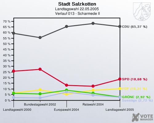 Stadt Salzkotten, Landtagswahl 22.05.2005,  Verlauf 013 - Scharmede II: 