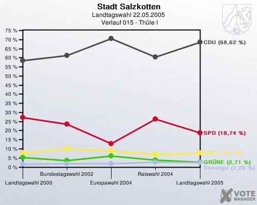 Stadt Salzkotten, Landtagswahl 22.05.2005,  Verlauf 015 - Thle I: 
