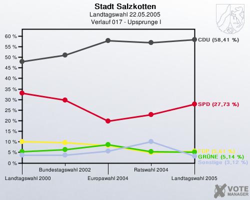 Stadt Salzkotten, Landtagswahl 22.05.2005,  Verlauf 017 - Upsprunge I: 