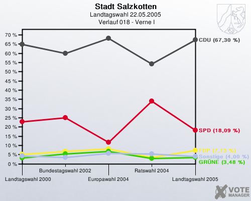 Stadt Salzkotten, Landtagswahl 22.05.2005,  Verlauf 018 - Verne I: 