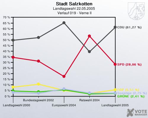 Stadt Salzkotten, Landtagswahl 22.05.2005,  Verlauf 019 - Verne II: 