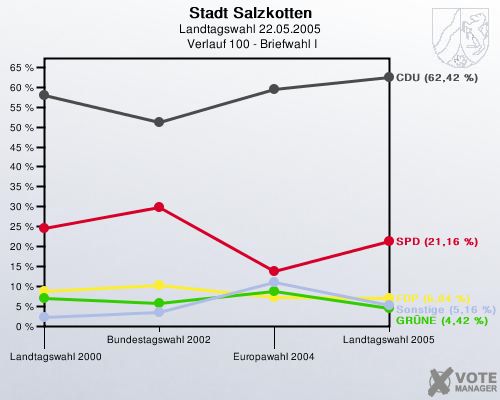 Stadt Salzkotten, Landtagswahl 22.05.2005,  Verlauf 100 - Briefwahl I: 
