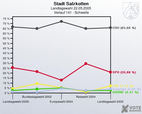 Stadt Salzkotten, Landtagswahl 22.05.2005,  Verlauf 141 - Schwelle: 