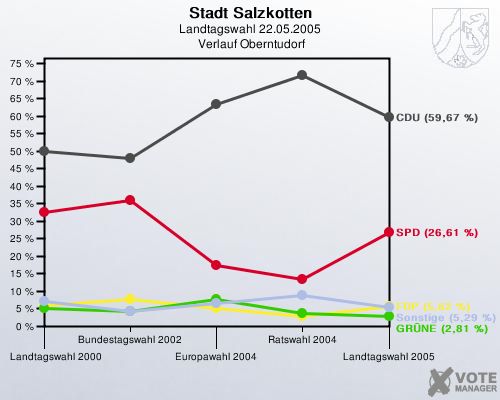Stadt Salzkotten, Landtagswahl 22.05.2005,  Verlauf Oberntudorf: 
