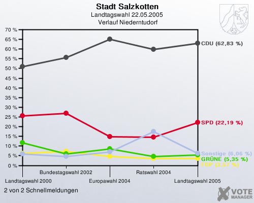 Stadt Salzkotten, Landtagswahl 22.05.2005,  Verlauf Niederntudorf: 2 von 2 Schnellmeldungen