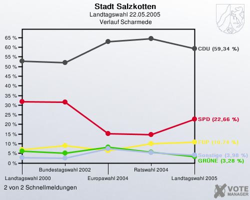 Stadt Salzkotten, Landtagswahl 22.05.2005,  Verlauf Scharmede: 2 von 2 Schnellmeldungen