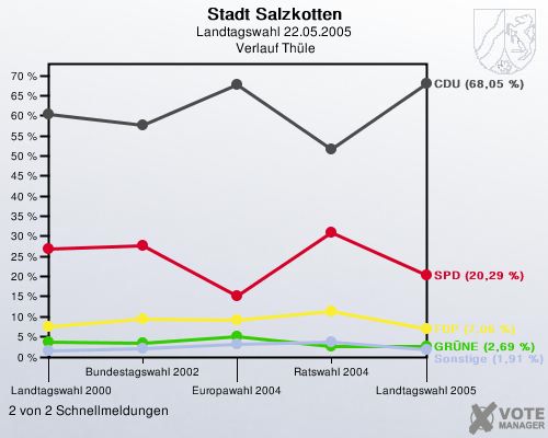 Stadt Salzkotten, Landtagswahl 22.05.2005,  Verlauf Thle: 2 von 2 Schnellmeldungen