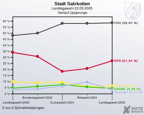 Stadt Salzkotten, Landtagswahl 22.05.2005,  Verlauf Upsprunge: 2 von 2 Schnellmeldungen