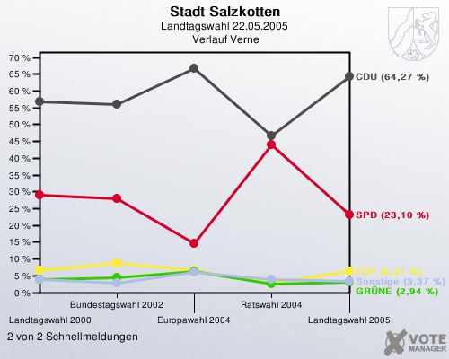 Stadt Salzkotten, Landtagswahl 22.05.2005,  Verlauf Verne: 2 von 2 Schnellmeldungen