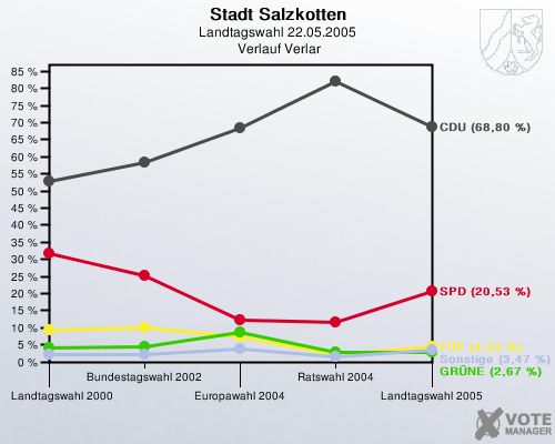 Stadt Salzkotten, Landtagswahl 22.05.2005,  Verlauf Verlar: 