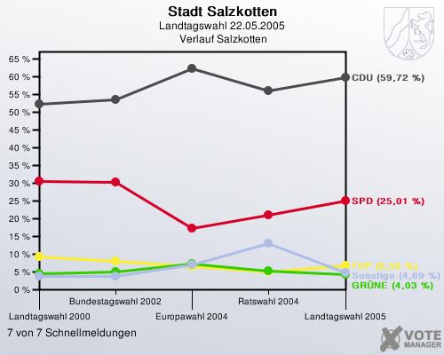 Stadt Salzkotten, Landtagswahl 22.05.2005,  Verlauf Salzkotten: 7 von 7 Schnellmeldungen