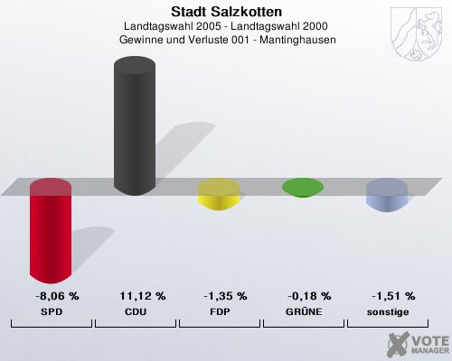 Stadt Salzkotten, Landtagswahl 2005 - Landtagswahl 2000,  Gewinne und Verluste 001 - Mantinghausen: SPD: -8,06 %. CDU: 11,12 %. FDP: -1,35 %. GRNE: -0,18 %. sonstige: -1,51 %. 