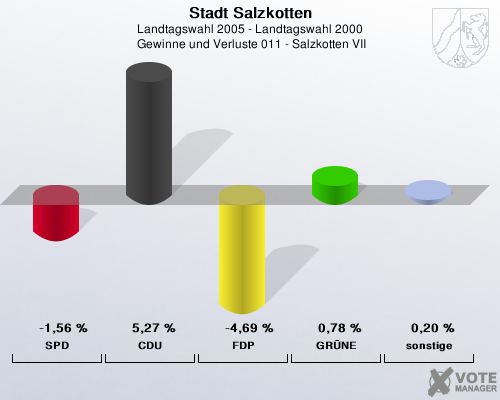 Stadt Salzkotten, Landtagswahl 2005 - Landtagswahl 2000,  Gewinne und Verluste 011 - Salzkotten VII: SPD: -1,56 %. CDU: 5,27 %. FDP: -4,69 %. GRNE: 0,78 %. sonstige: 0,20 %. 