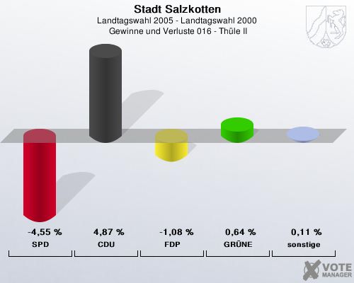 Stadt Salzkotten, Landtagswahl 2005 - Landtagswahl 2000,  Gewinne und Verluste 016 - Thle II: SPD: -4,55 %. CDU: 4,87 %. FDP: -1,08 %. GRNE: 0,64 %. sonstige: 0,11 %. 