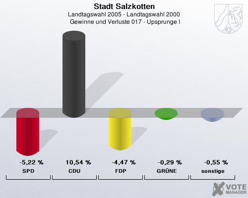 Stadt Salzkotten, Landtagswahl 2005 - Landtagswahl 2000,  Gewinne und Verluste 017 - Upsprunge I: SPD: -5,22 %. CDU: 10,54 %. FDP: -4,47 %. GRNE: -0,29 %. sonstige: -0,55 %. 