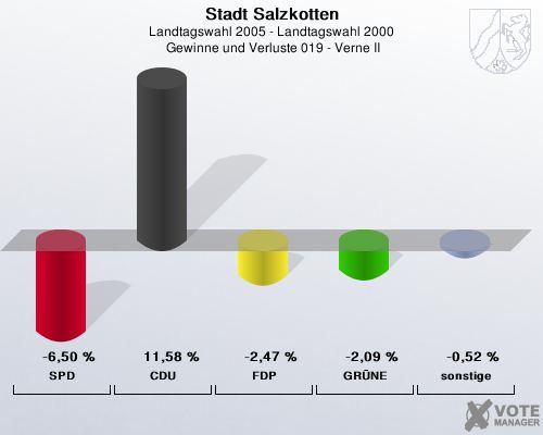 Stadt Salzkotten, Landtagswahl 2005 - Landtagswahl 2000,  Gewinne und Verluste 019 - Verne II: SPD: -6,50 %. CDU: 11,58 %. FDP: -2,47 %. GRNE: -2,09 %. sonstige: -0,52 %. 