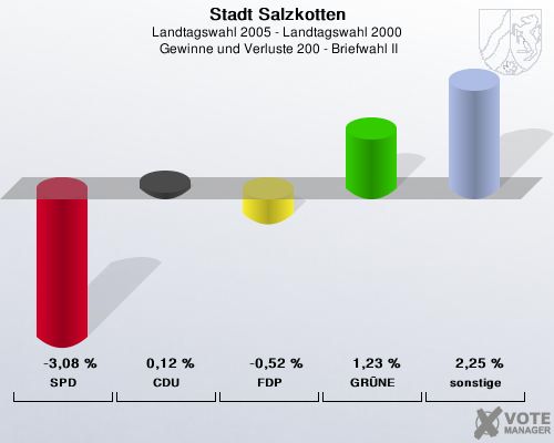 Stadt Salzkotten, Landtagswahl 2005 - Landtagswahl 2000,  Gewinne und Verluste 200 - Briefwahl II: SPD: -3,08 %. CDU: 0,12 %. FDP: -0,52 %. GRNE: 1,23 %. sonstige: 2,25 %. 