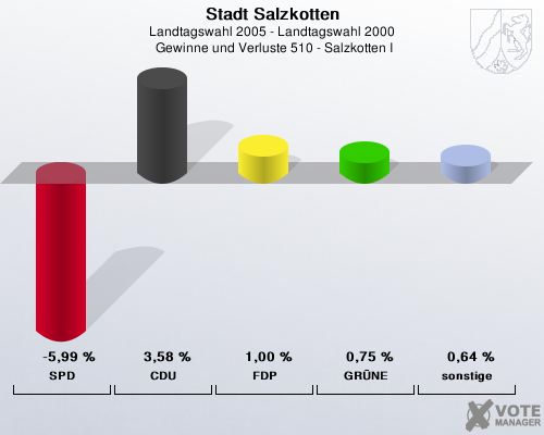 Stadt Salzkotten, Landtagswahl 2005 - Landtagswahl 2000,  Gewinne und Verluste 510 - Salzkotten I: SPD: -5,99 %. CDU: 3,58 %. FDP: 1,00 %. GRNE: 0,75 %. sonstige: 0,64 %. 