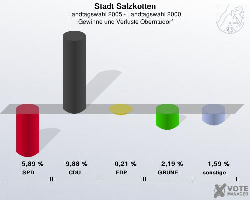 Stadt Salzkotten, Landtagswahl 2005 - Landtagswahl 2000,  Gewinne und Verluste Oberntudorf: SPD: -5,89 %. CDU: 9,88 %. FDP: -0,21 %. GRNE: -2,19 %. sonstige: -1,59 %. 