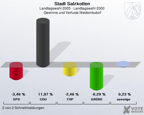 Stadt Salzkotten, Landtagswahl 2005 - Landtagswahl 2000,  Gewinne und Verluste Niederntudorf: SPD: -3,46 %. CDU: 11,97 %. FDP: -2,46 %. GRNE: -6,29 %. sonstige: 0,23 %. 2 von 2 Schnellmeldungen