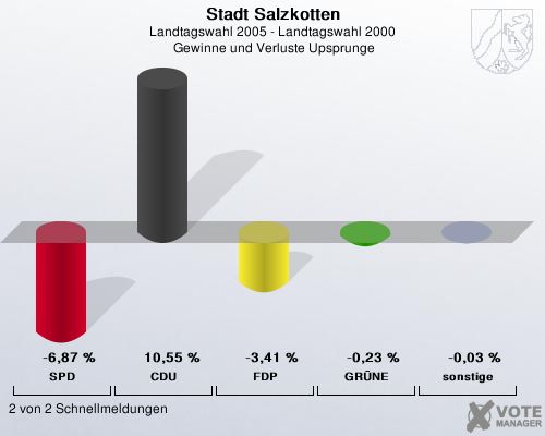 Stadt Salzkotten, Landtagswahl 2005 - Landtagswahl 2000,  Gewinne und Verluste Upsprunge: SPD: -6,87 %. CDU: 10,55 %. FDP: -3,41 %. GRNE: -0,23 %. sonstige: -0,03 %. 2 von 2 Schnellmeldungen