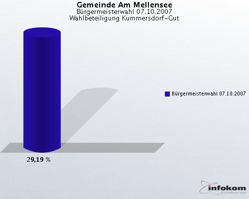 Gemeinde Am Mellensee, Brgermeisterwahl 07.10.2007, Wahlbeteiligung Kummersdorf-Gut: Brgermeisterwahl 07.10.2007: 29,19 %. 