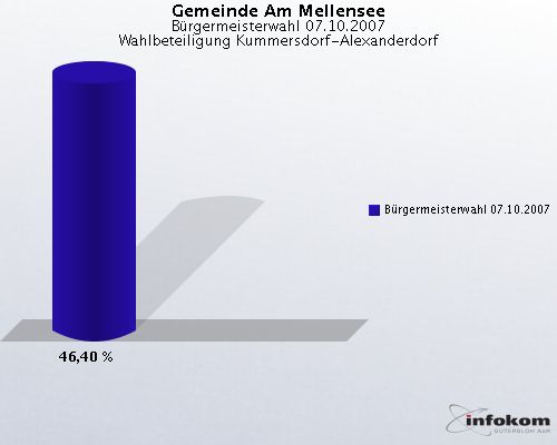 Gemeinde Am Mellensee, Brgermeisterwahl 07.10.2007, Wahlbeteiligung Kummersdorf-Alexanderdorf: Brgermeisterwahl 07.10.2007: 46,40 %. 