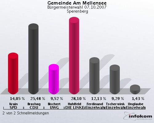 Gemeinde Am Mellensee, Brgermeisterwahl 07.10.2007,  Sperenberg: Krain SPD: 14,05 %. Broshog CDU: 25,48 %. Bischert UWG: 9,52 %. Hohlfeld DIE LINKE: 28,10 %. Ferdinand Einzelwahlvorschlag: 12,13 %. Tscherwinka Einzelwahlvorschlag: 9,29 %. Unglaube Einzelwahlvorschlag: 1,43 %. 2 von 2 Schnellmeldungen