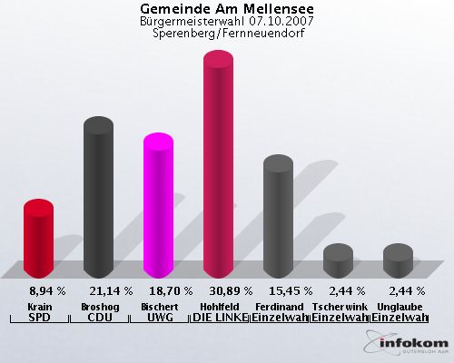 Gemeinde Am Mellensee, Brgermeisterwahl 07.10.2007,  Sperenberg/Fernneuendorf: Krain SPD: 8,94 %. Broshog CDU: 21,14 %. Bischert UWG: 18,70 %. Hohlfeld DIE LINKE: 30,89 %. Ferdinand Einzelwahlvorschlag: 15,45 %. Tscherwinka Einzelwahlvorschlag: 2,44 %. Unglaube Einzelwahlvorschlag: 2,44 %. 