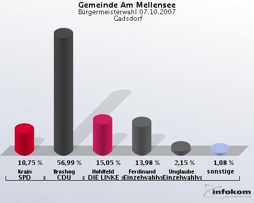 Gemeinde Am Mellensee, Brgermeisterwahl 07.10.2007,  Gadsdorf: Krain SPD: 10,75 %. Broshog CDU: 56,99 %. Hohlfeld DIE LINKE: 15,05 %. Ferdinand Einzelwahlvorschlag: 13,98 %. Unglaube Einzelwahlvorschlag: 2,15 %. sonstige: 1,08 %. 