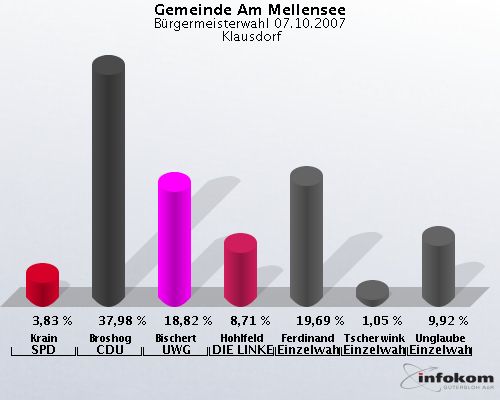 Gemeinde Am Mellensee, Brgermeisterwahl 07.10.2007,  Klausdorf: Krain SPD: 3,83 %. Broshog CDU: 37,98 %. Bischert UWG: 18,82 %. Hohlfeld DIE LINKE: 8,71 %. Ferdinand Einzelwahlvorschlag: 19,69 %. Tscherwinka Einzelwahlvorschlag: 1,05 %. Unglaube Einzelwahlvorschlag: 9,92 %. 