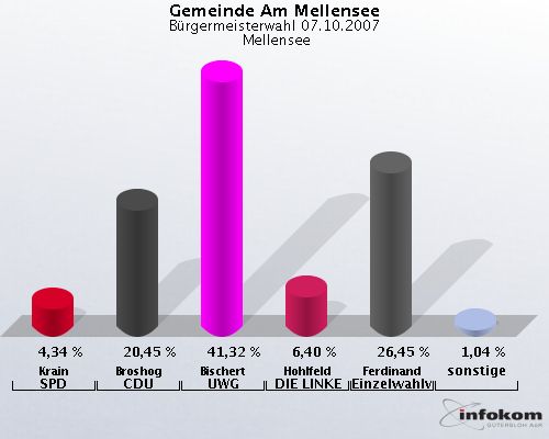 Gemeinde Am Mellensee, Brgermeisterwahl 07.10.2007,  Mellensee: Krain SPD: 4,34 %. Broshog CDU: 20,45 %. Bischert UWG: 41,32 %. Hohlfeld DIE LINKE: 6,40 %. Ferdinand Einzelwahlvorschlag: 26,45 %. sonstige: 1,04 %. 