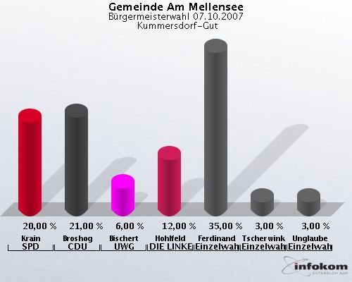 Gemeinde Am Mellensee, Brgermeisterwahl 07.10.2007,  Kummersdorf-Gut: Krain SPD: 20,00 %. Broshog CDU: 21,00 %. Bischert UWG: 6,00 %. Hohlfeld DIE LINKE: 12,00 %. Ferdinand Einzelwahlvorschlag: 35,00 %. Tscherwinka Einzelwahlvorschlag: 3,00 %. Unglaube Einzelwahlvorschlag: 3,00 %. 