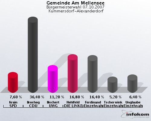 Gemeinde Am Mellensee, Brgermeisterwahl 07.10.2007,  Kummersdorf-Alexanderdorf: Krain SPD: 7,60 %. Broshog CDU: 36,40 %. Bischert UWG: 11,20 %. Hohlfeld DIE LINKE: 16,80 %. Ferdinand Einzelwahlvorschlag: 16,40 %. Tscherwinka Einzelwahlvorschlag: 5,20 %. Unglaube Einzelwahlvorschlag: 6,40 %. 