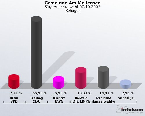 Gemeinde Am Mellensee, Brgermeisterwahl 07.10.2007,  Rehagen: Krain SPD: 7,41 %. Broshog CDU: 55,93 %. Bischert UWG: 5,93 %. Hohlfeld DIE LINKE: 13,33 %. Ferdinand Einzelwahlvorschlag: 14,44 %. sonstige: 2,96 %. 