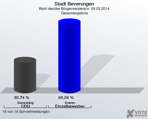 Stadt Beverungen, Wahl des/der Bürgermeisters/in  09.03.2014,  Gesamtergebnis: Scherding CDU: 30,74 %. Grimm Einzelbewerber Grimm: 69,26 %. 16 von 16 Schnellmeldungen